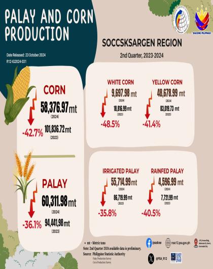 Infographics - Palay and Corn Production, SOCCSKSARGEN Region: 2nd Quarter 2023-2024