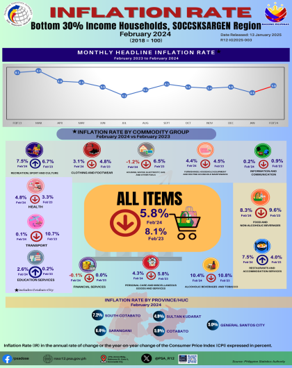 Infographics - Inflation Rate Bottom 30% Income HHs: February 2024