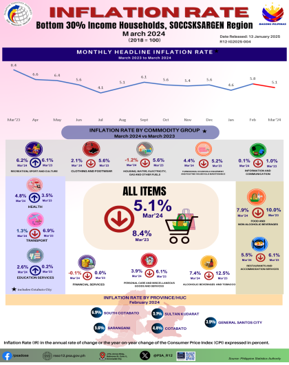 Infographics - Inflation Rate Bottom 30% Income HHs: March 2024