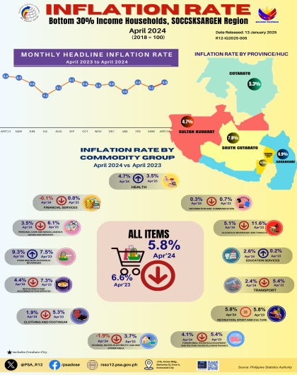 Infographics - Inflation Rate Bottom 30% Income HHs: April 2024