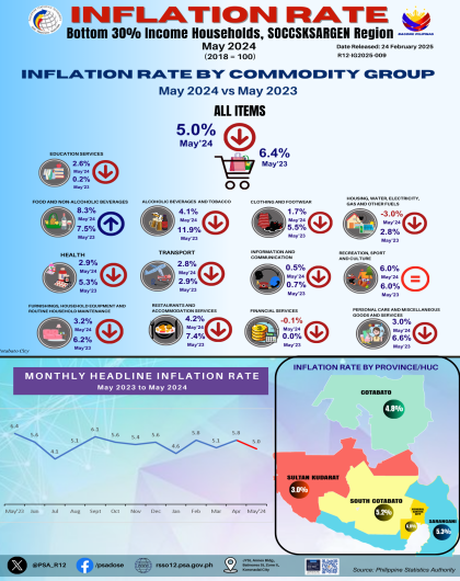 Infographics - Inflation Rate Bottom 30% Income HHs: May 2024