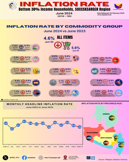 Infographics - Inflation Rate Bottom 30% Income HHs: June 2024