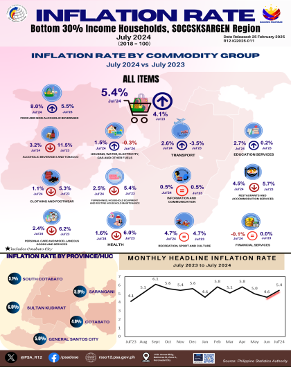 Infographics - Inflation Rate Bottom 30% Income HHs: July 2024