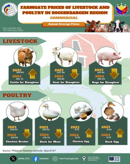 Infographics - Farmgate Prices of Livestock and Poultry in SOCCSKSARGEN Region