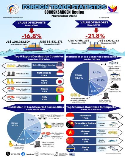 Infographics - Foreign Trade Statistics, SOCCSKSARGEN Region: November 2024