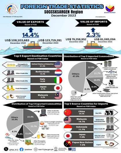 Infographics - Foreign Trade Statistics, SOCCSKSARGEN Region: December 2024