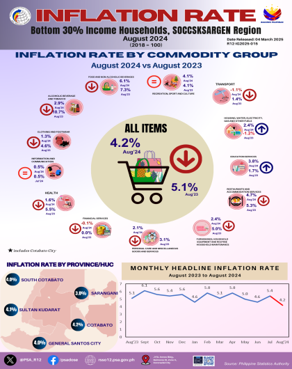 Infographics - Inflation Rate Bottom 30% Income HHs: August 2024