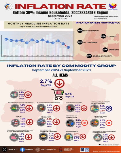 Infographics - Inflation Rate Bottom 30% Income HHs: September 2024