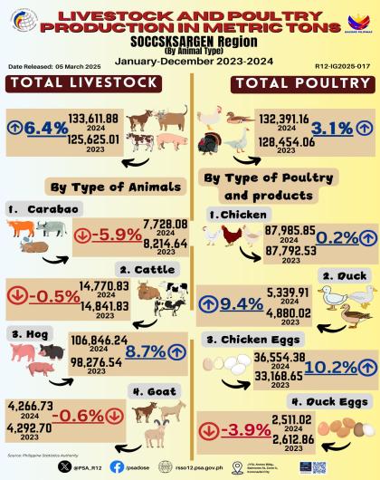 Infographics - Livestock and Poultry Production in Metric Tons