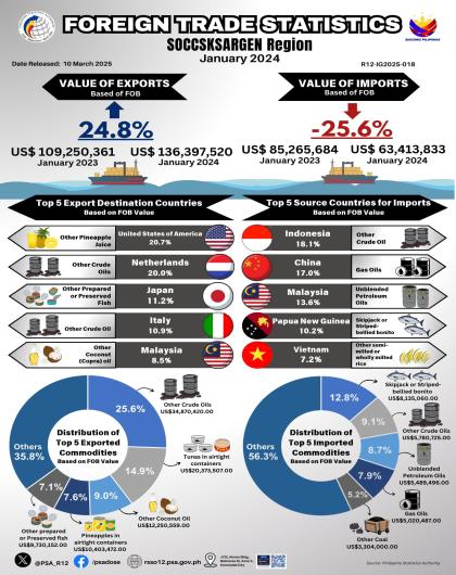 Infographics - Foreign Trade Statistics, SOCCSKSARGEN Region: January 2024