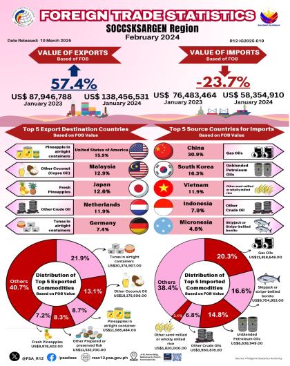 Infographics - Foreign Trade Statistics, SOCCSKSInfographics - Foreign Trade Statistics, SOCCSKSARGEN Region: February 2024ARGEN Region: February 2024