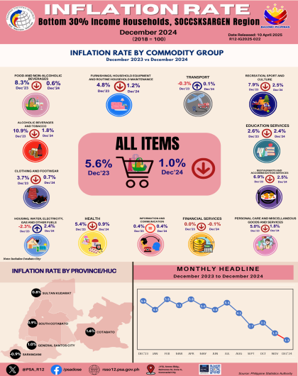 Infographics - Inflation Rate Bottom 30% Income HHs: December 2024