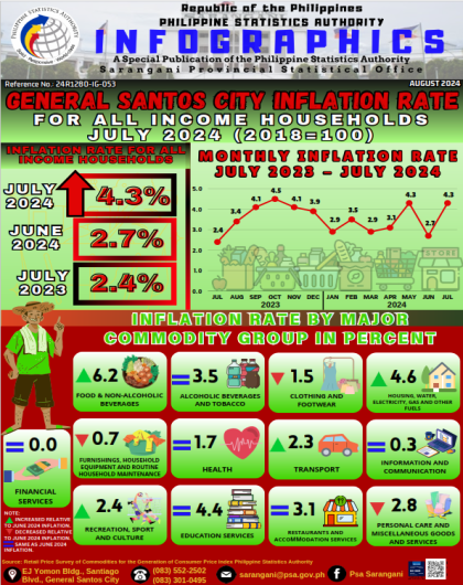 General Santos City Inflation Rate: July 2024