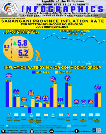 Sarangani Province Inflation Rate for Bottom 30% Income Households: July 2024