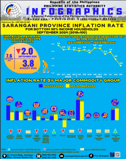 Sarangani Province Inflation Rate for Bottom 30% Income Households: September 2024