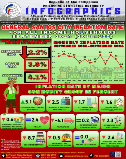 General Santos City Inflation Rate: September 2024