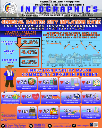 General Santos City Inflation Rate for Bottom 30% Income Households: September 2024