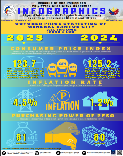 October 2024 Price Statistics of General Santos City