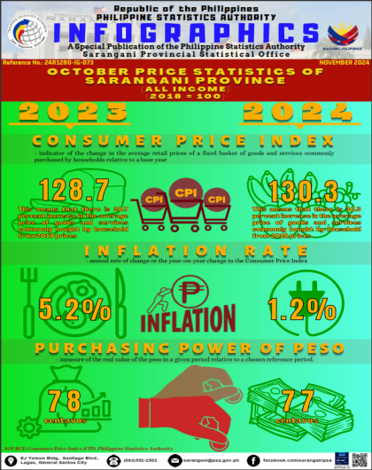 October 2024 Price Statistics of Sarangani Province