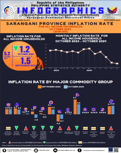 Sarangani Province Inflation Rate (October 2024)