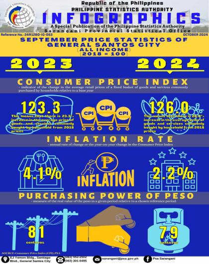 September 2024 Price Statistics of General Santos City