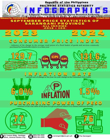 September 2024 Price Statistics of Sarangani Province