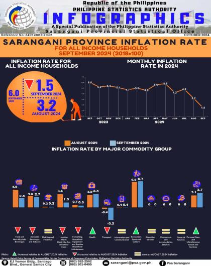 Sarangani Province Inflation Rate (September 2024)